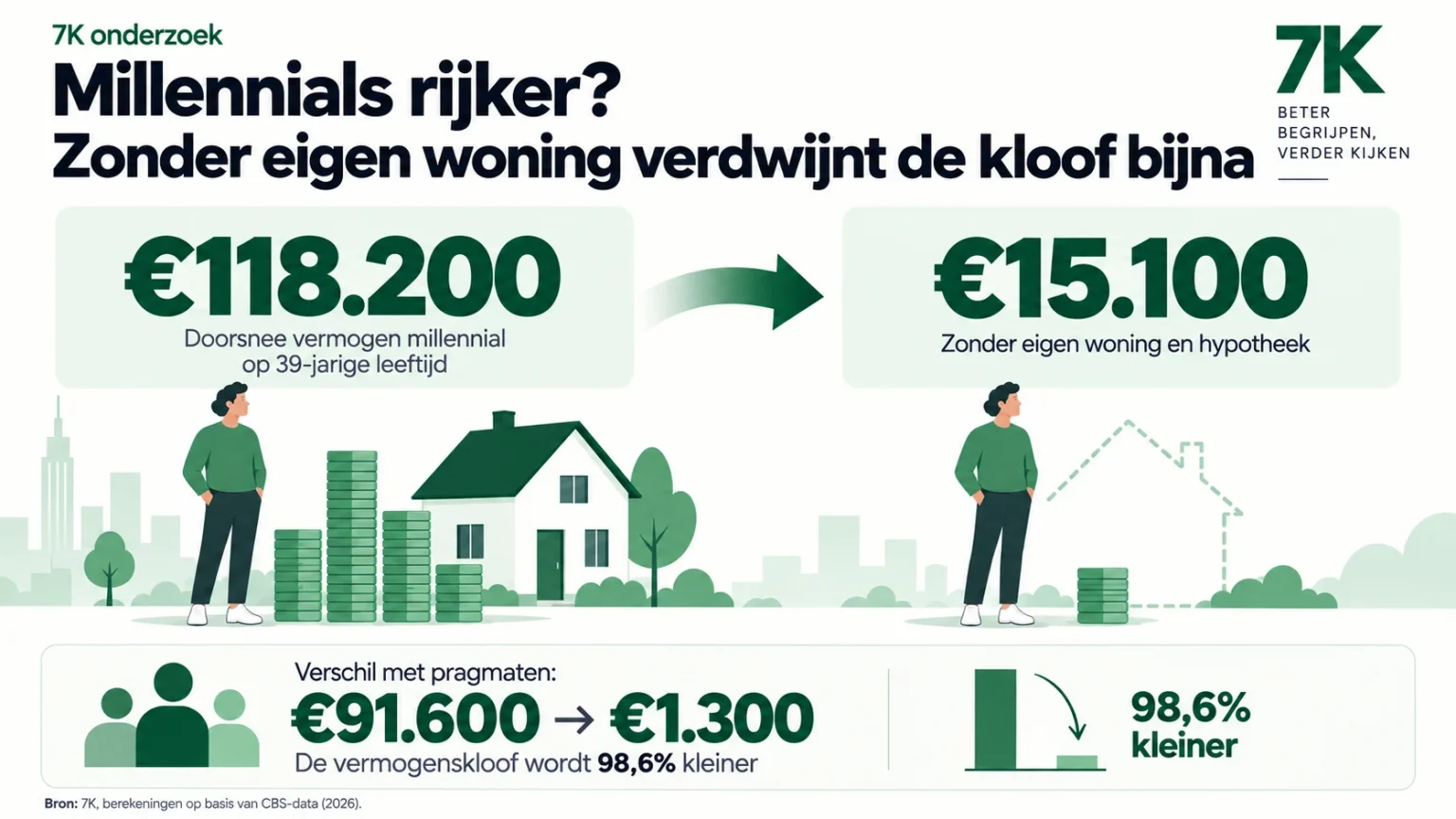 Millennials lijken rijker, zonder eigen woning verdwijnt de kloof bijna