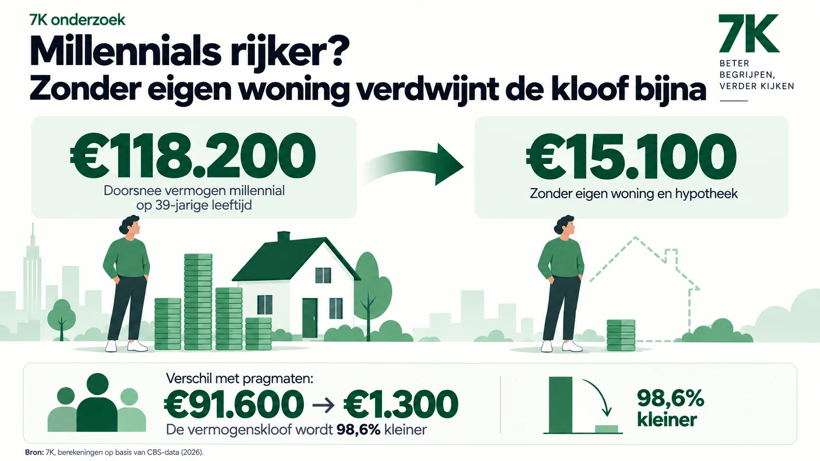 Vermogen van millennials op 39-jarige leeftijd met en zonder eigen woning