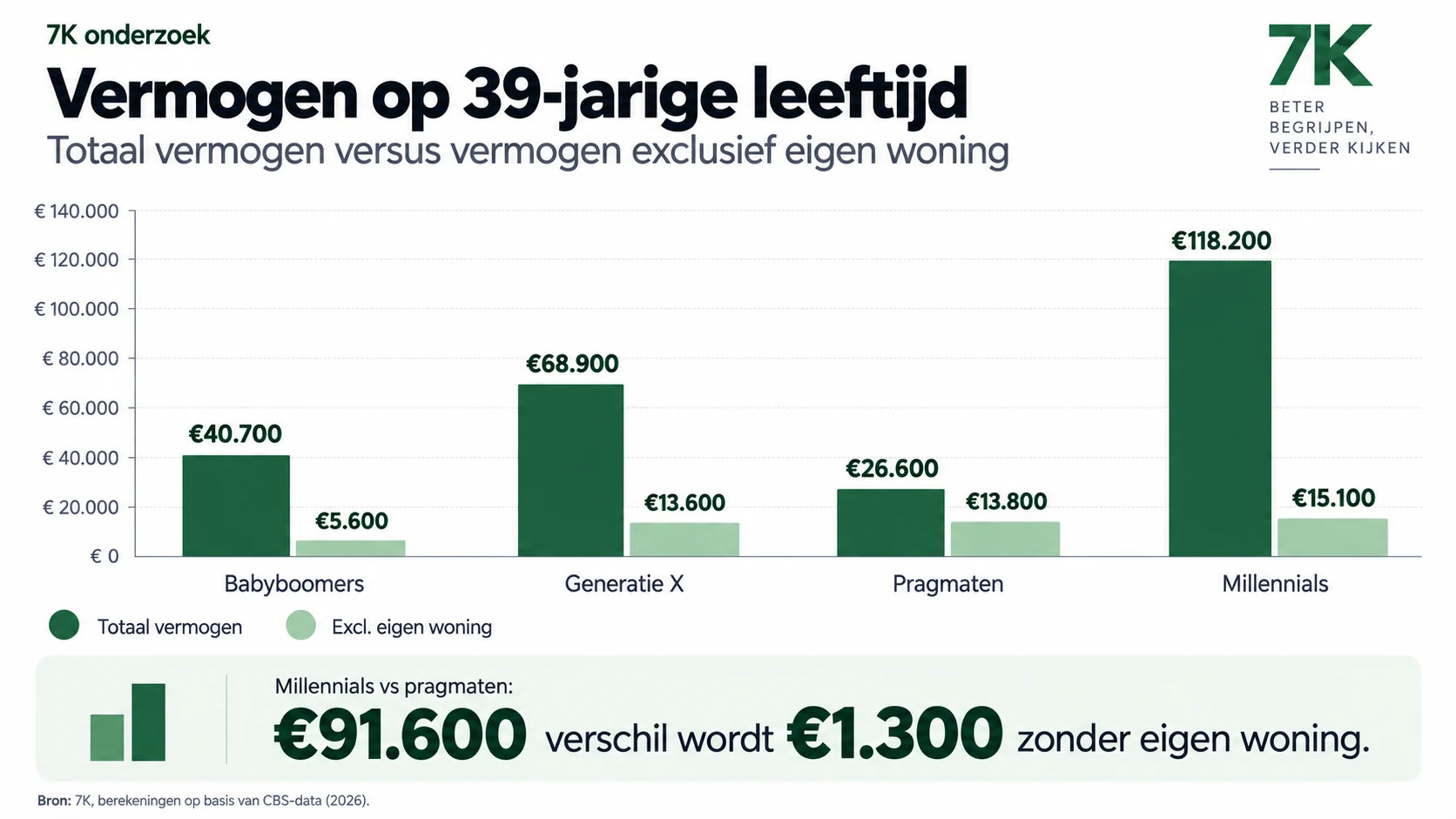 Doorsnee vermogen op 39-jarige leeftijd per generatie, totaal en exclusief eigen woning