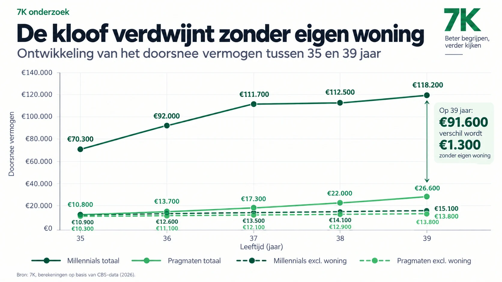 Ontwikkeling van het doorsnee vermogen van millennials en pragmaten tussen 35 en 39 jaar