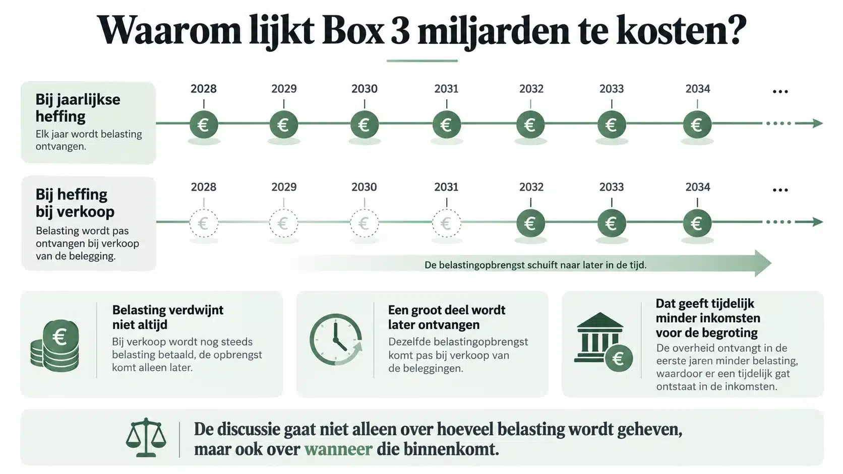 Schema van het later binnenkomen van Box 3 belasting bij vermogenswinstbelasting