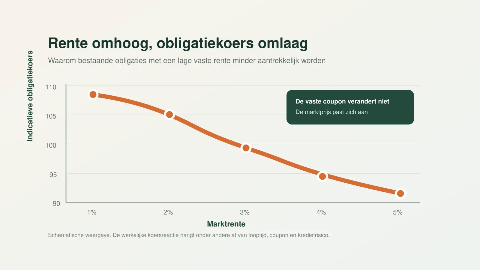 Grafiek die de tegengestelde beweging van marktrente en obligatiekoers laat zien