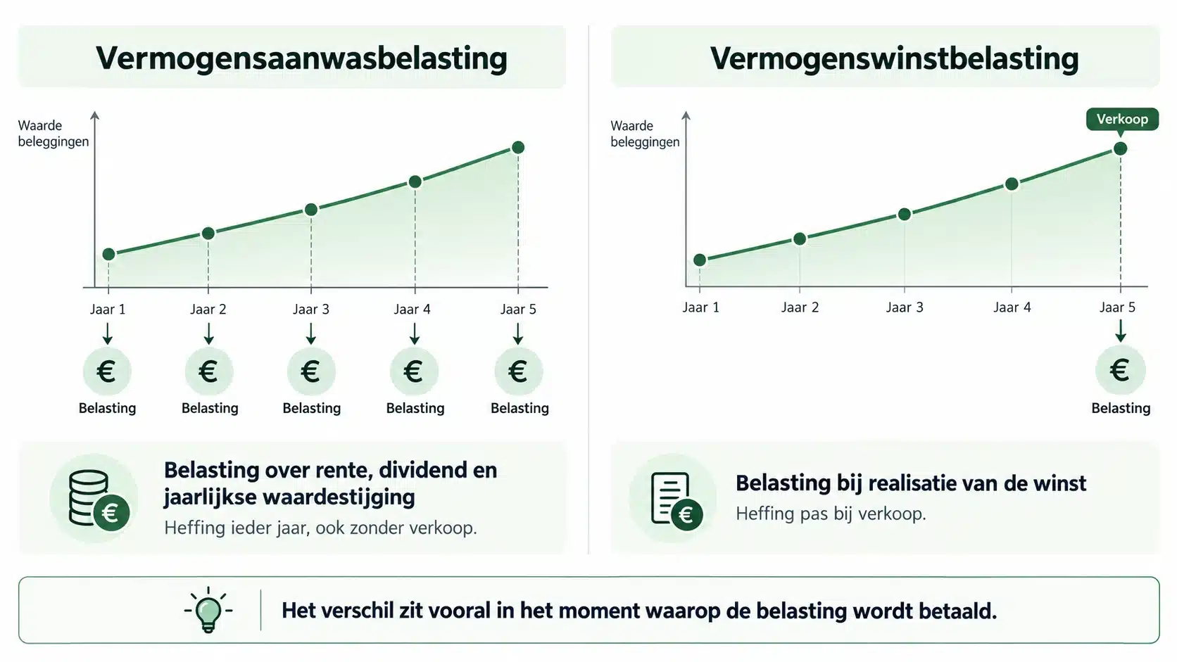 Verschil tussen vermogensaanwasbelasting en vermogenswinstbelasting in Box 3